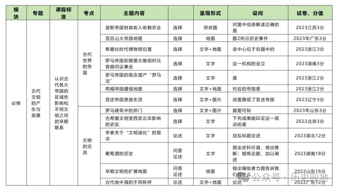 名师指导 | 王育明:2025届高考世界古代史课标解读、考情分析与复习建议 第13张