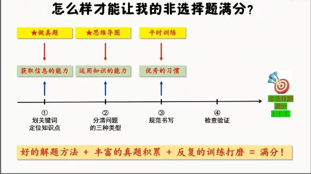 【助力中考】第60期 中考答题技巧 第5张