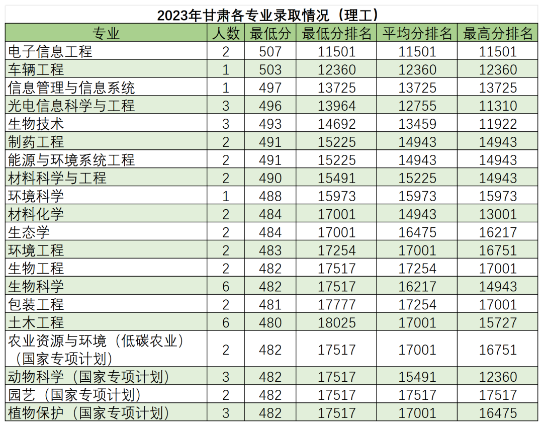 高考倒计时50天,多少分能读“双一流”华南农业大学? 第30张