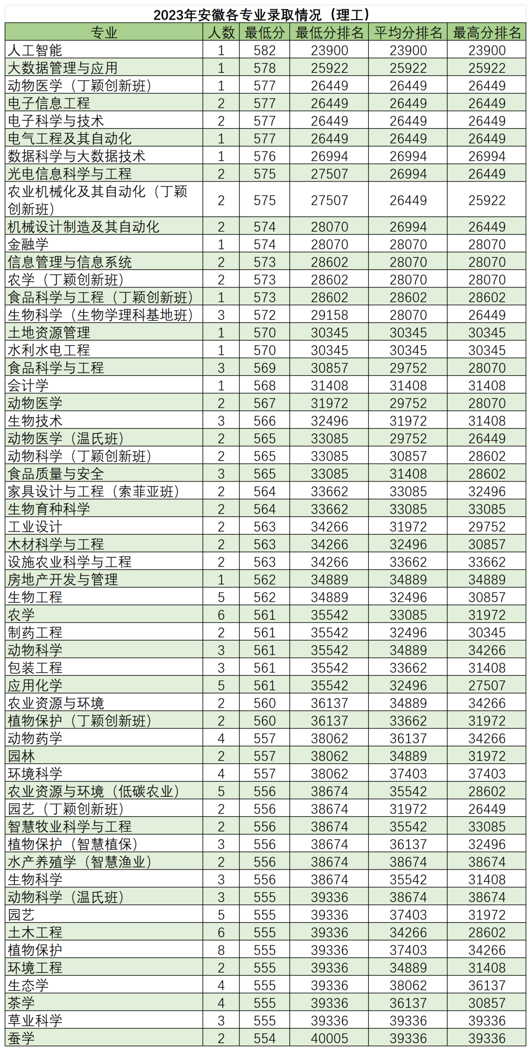 高考倒计时50天,多少分能读“双一流”华南农业大学? 第17张