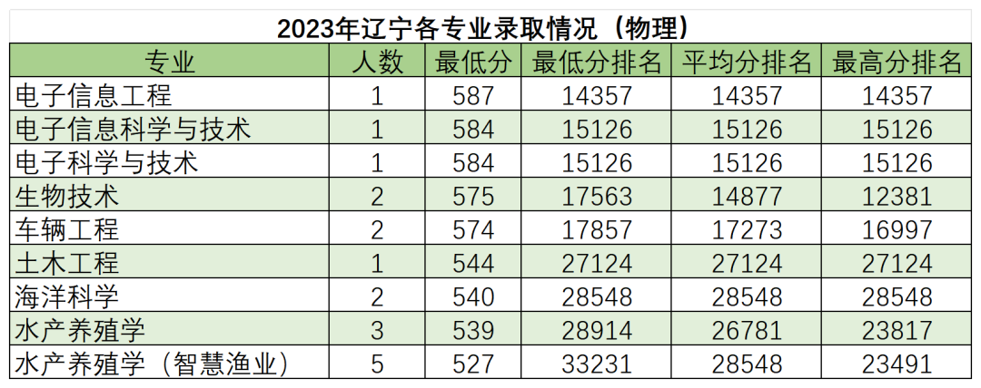 高考倒计时50天,多少分能读“双一流”华南农业大学? 第11张