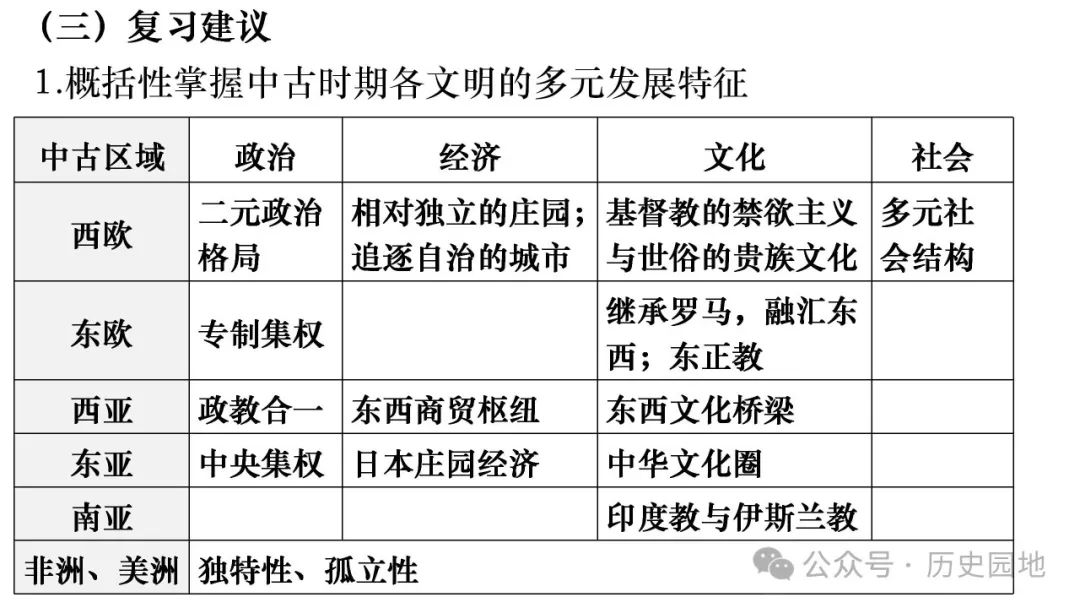 名师指导 | 王育明:2025届高考世界古代史课标解读、考情分析与复习建议 第46张