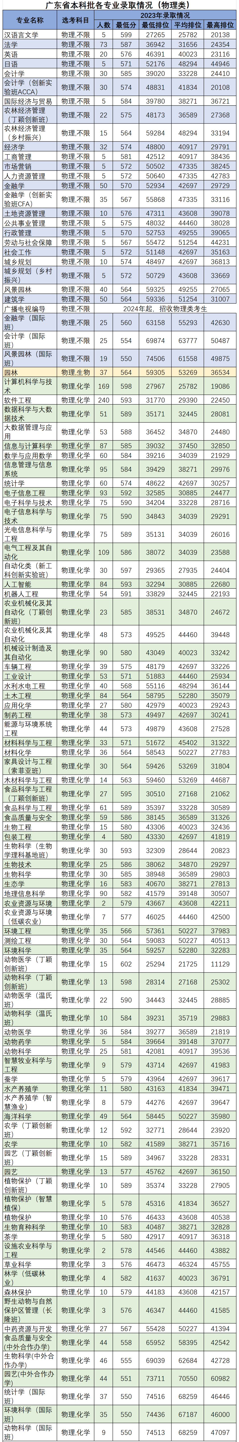 高考倒计时50天,多少分能读“双一流”华南农业大学? 第2张