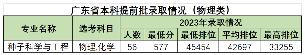 高考倒计时50天,多少分能读“双一流”华南农业大学? 第1张