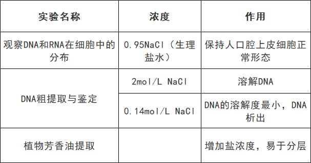 高考生物:9张表格帮你搞定颜色反应 第13张