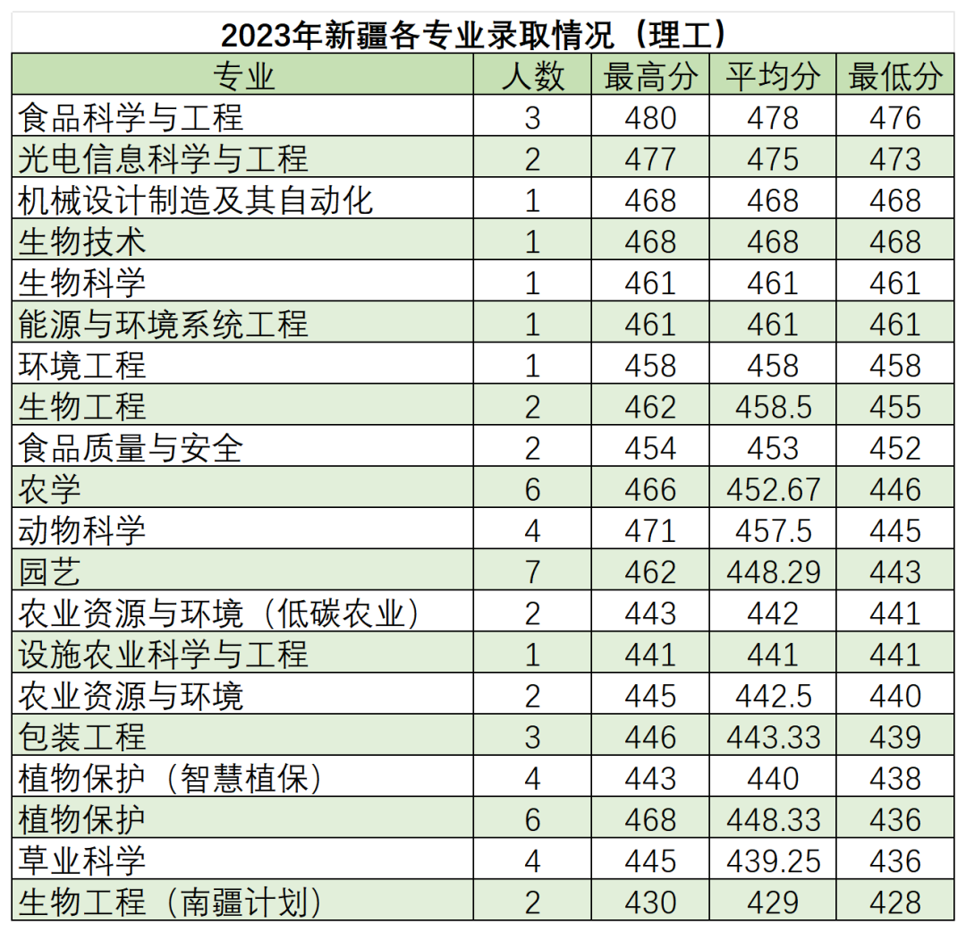 高考倒计时50天,多少分能读“双一流”华南农业大学? 第32张