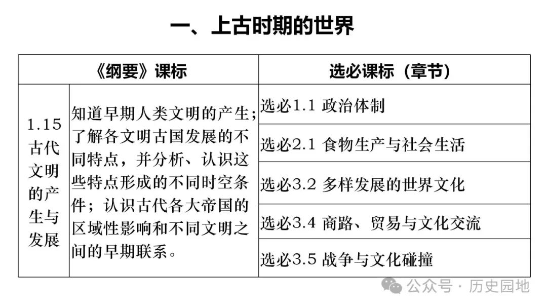 名师指导 | 王育明:2025届高考世界古代史课标解读、考情分析与复习建议 第4张