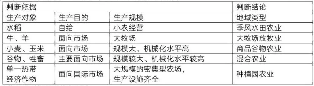 高考常考的5种农业地域类型 第19张