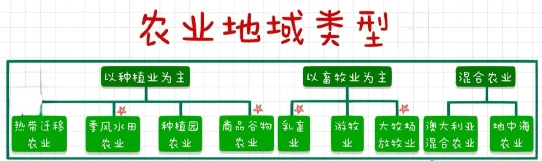 高考常考的5种农业地域类型 第3张