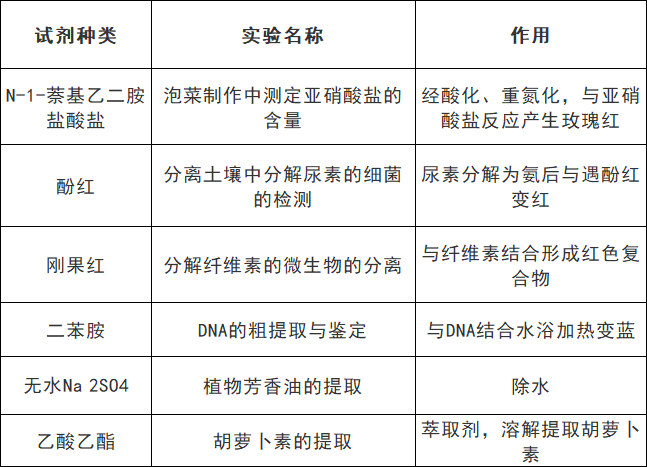 高考生物:9张表格帮你搞定颜色反应 第19张