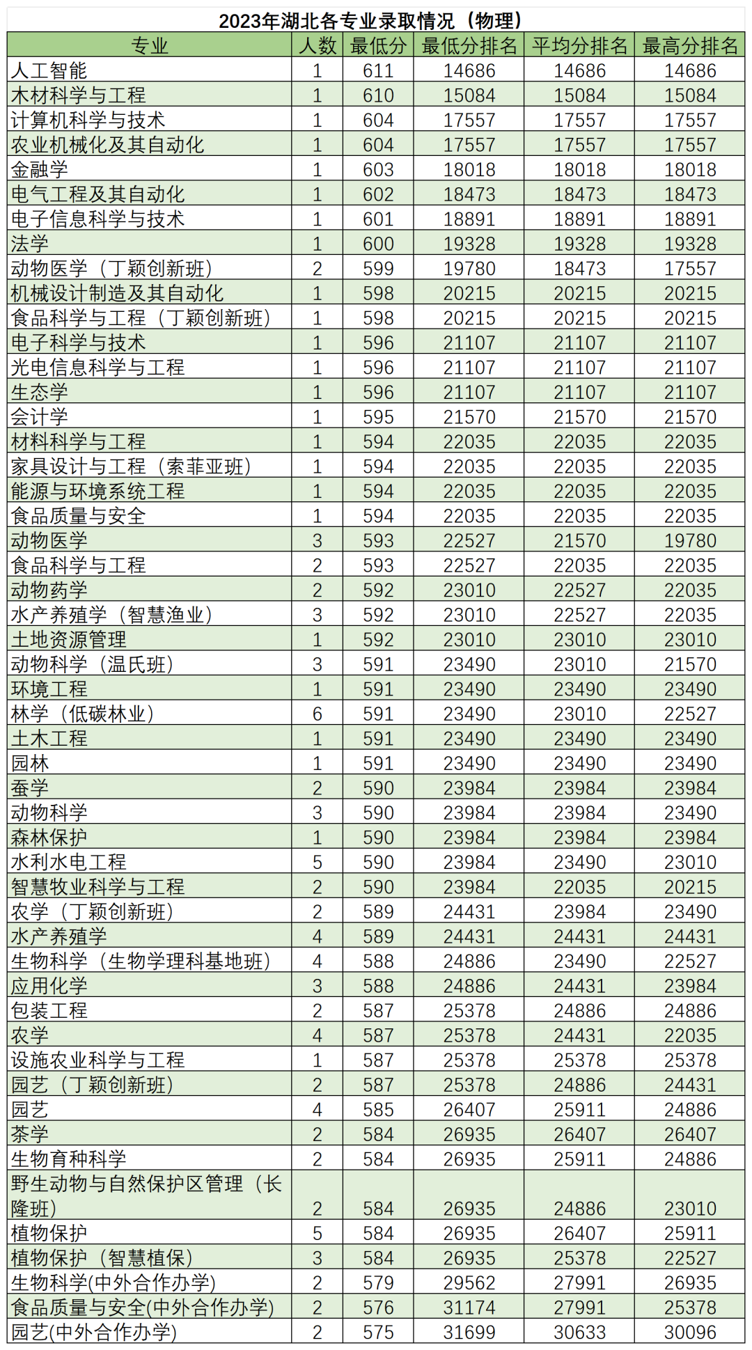 高考倒计时50天,多少分能读“双一流”华南农业大学? 第22张