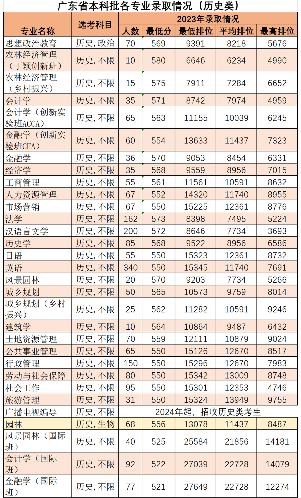 高考倒计时50天,多少分能读“双一流”华南农业大学? 第3张