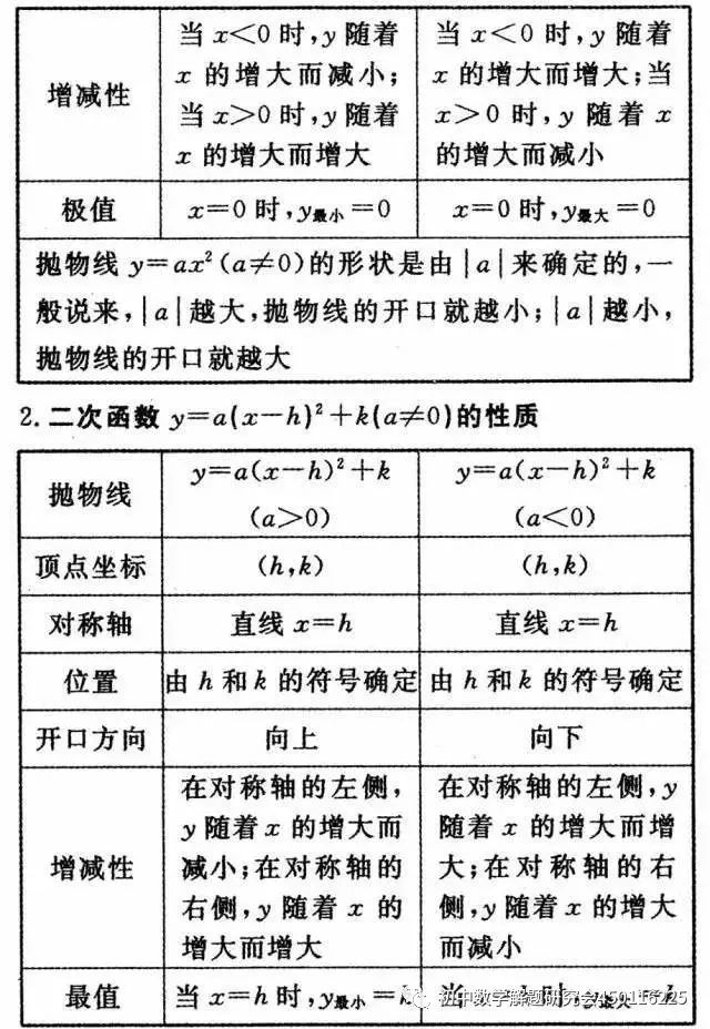 收藏:最全中考数学重要公式定理 第20张