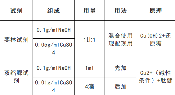 高考生物:9张表格帮你搞定颜色反应 第3张