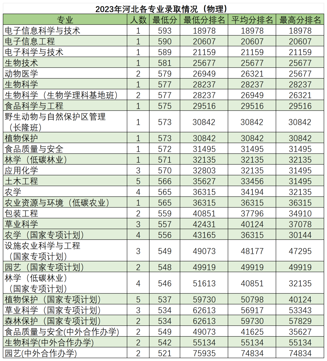 高考倒计时50天,多少分能读“双一流”华南农业大学? 第8张