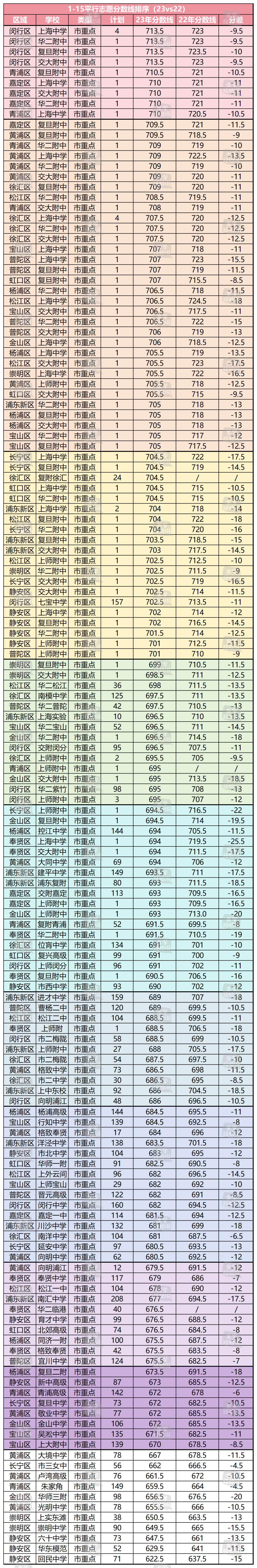 中考择校:目前分数可以关注哪些学校?2023市重点高中平行志愿录取分数整理! 第4张