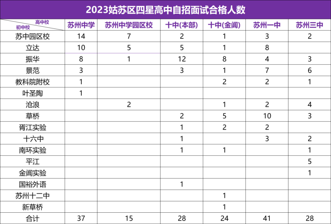 苏州中考上四星有捷径?这些初中更有优势! 第6张