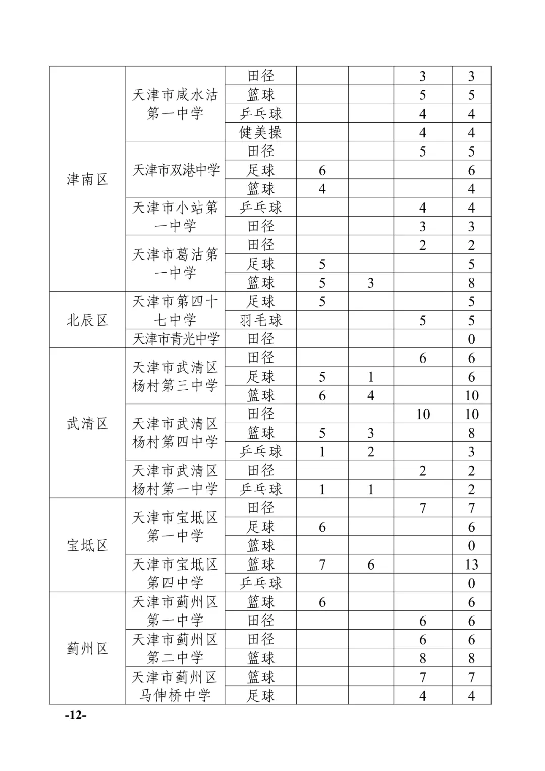 天津中考:2024年天津中考特长生政策发布! 第12张