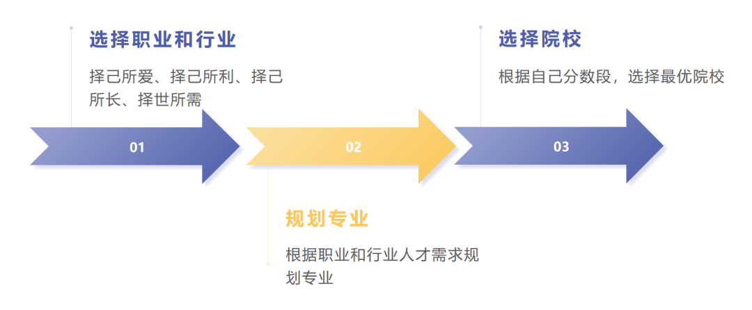 简单3步,教你如何做高考志愿填报 第2张