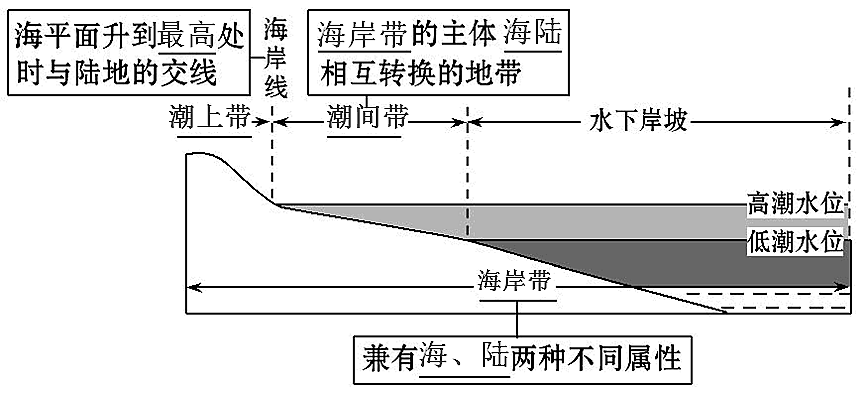 高考地理中的领海基线 第5张