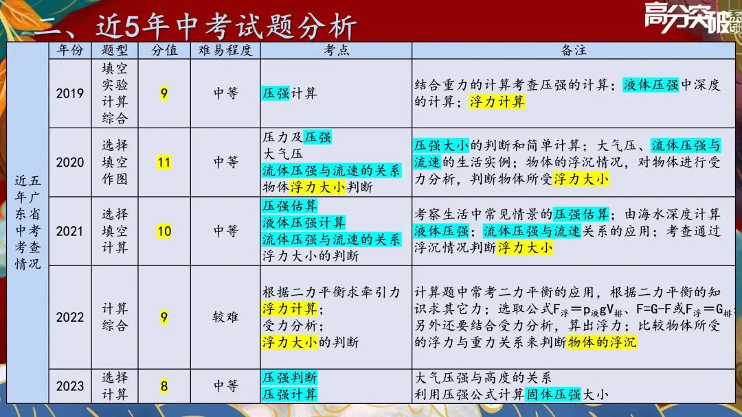 【公益讲座】2024中考物理专题突破:压强与浮力 第5张