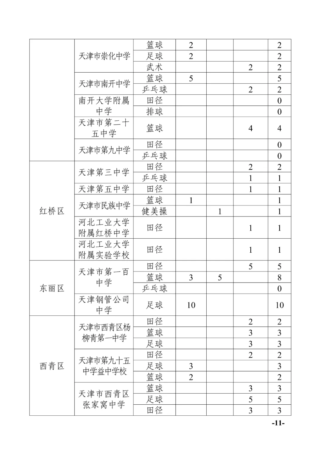 天津中考:2024年天津中考特长生政策发布! 第11张