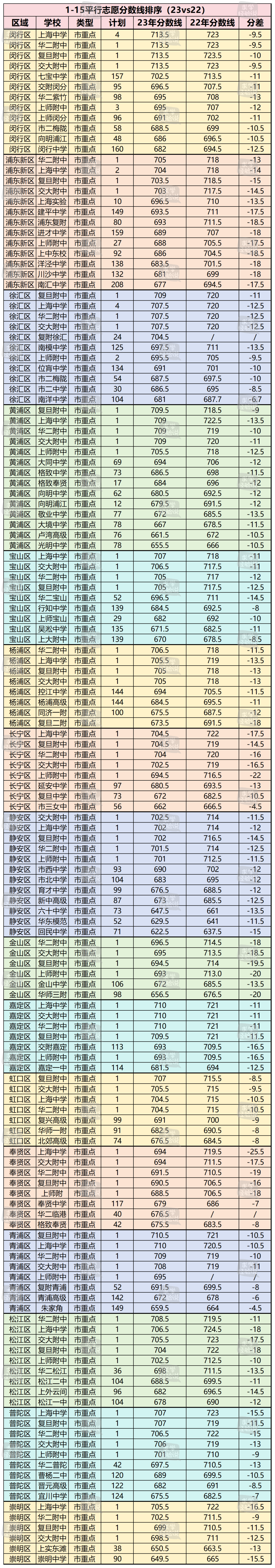 中考择校:目前分数可以关注哪些学校?2023市重点高中平行志愿录取分数整理! 第7张