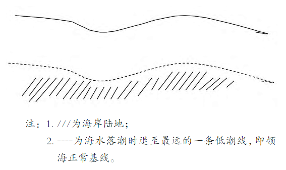 高考地理中的领海基线 第2张