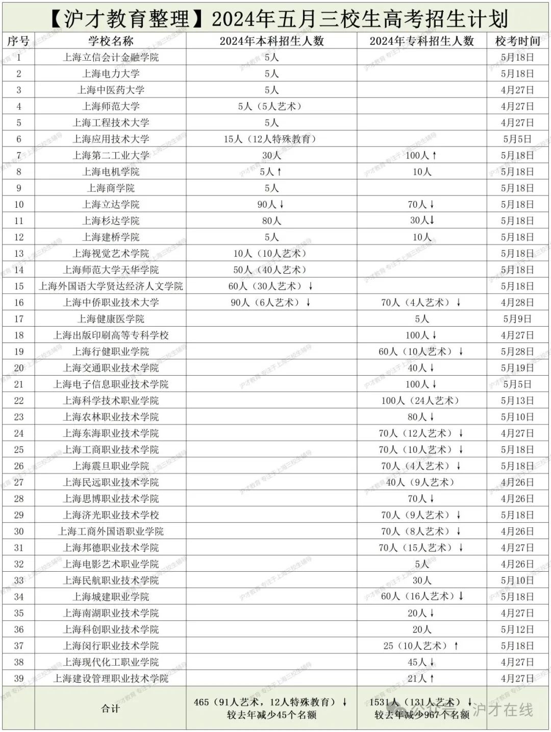 沪才在线|沪2024年三校生高考志愿填报将于本周五9:00开始 第9张