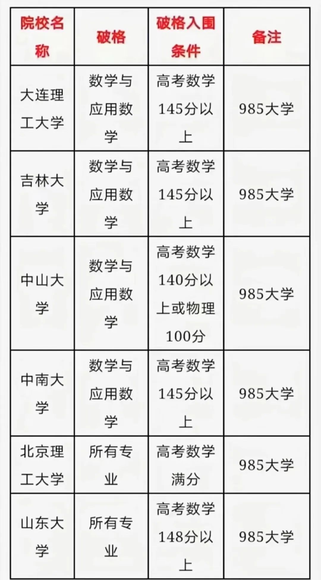 高考数学单科145分以上,就可被985高校破格录取? 第1张