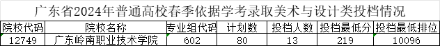 广东岭南职业技术学院-2024年春季高考投档分数线(录取查询方式、学校介绍) 第4张