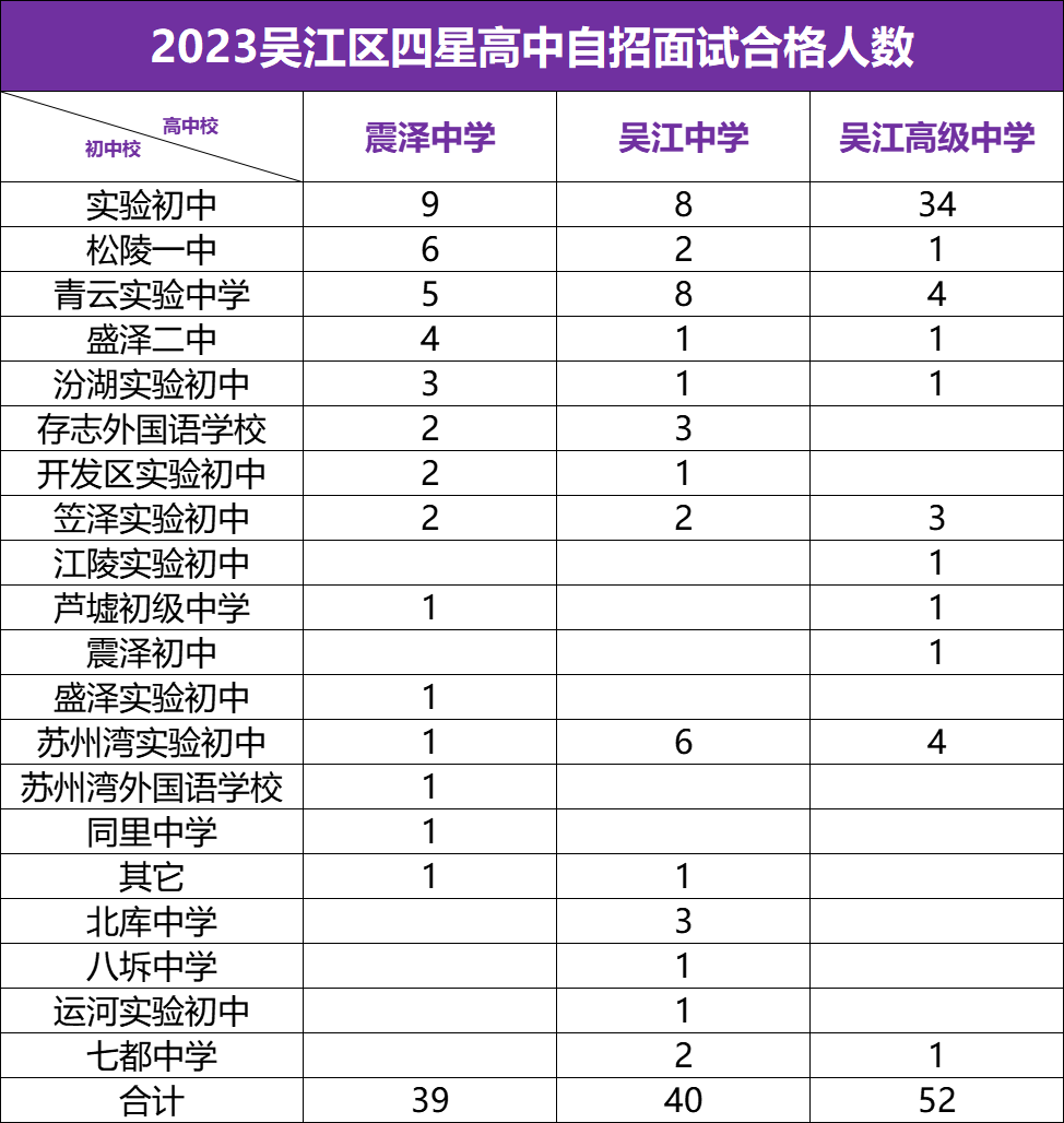 苏州中考上四星有捷径?这些初中更有优势! 第10张