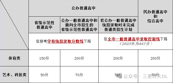 大连这些中考加分/降分录取政策,你都了解吗? 第1张