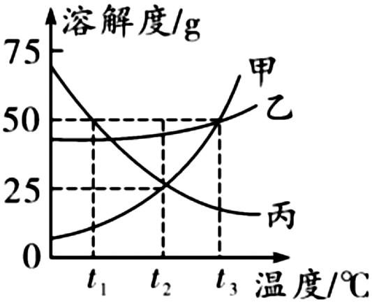 中考化学溶解度曲线解决技巧 第1张