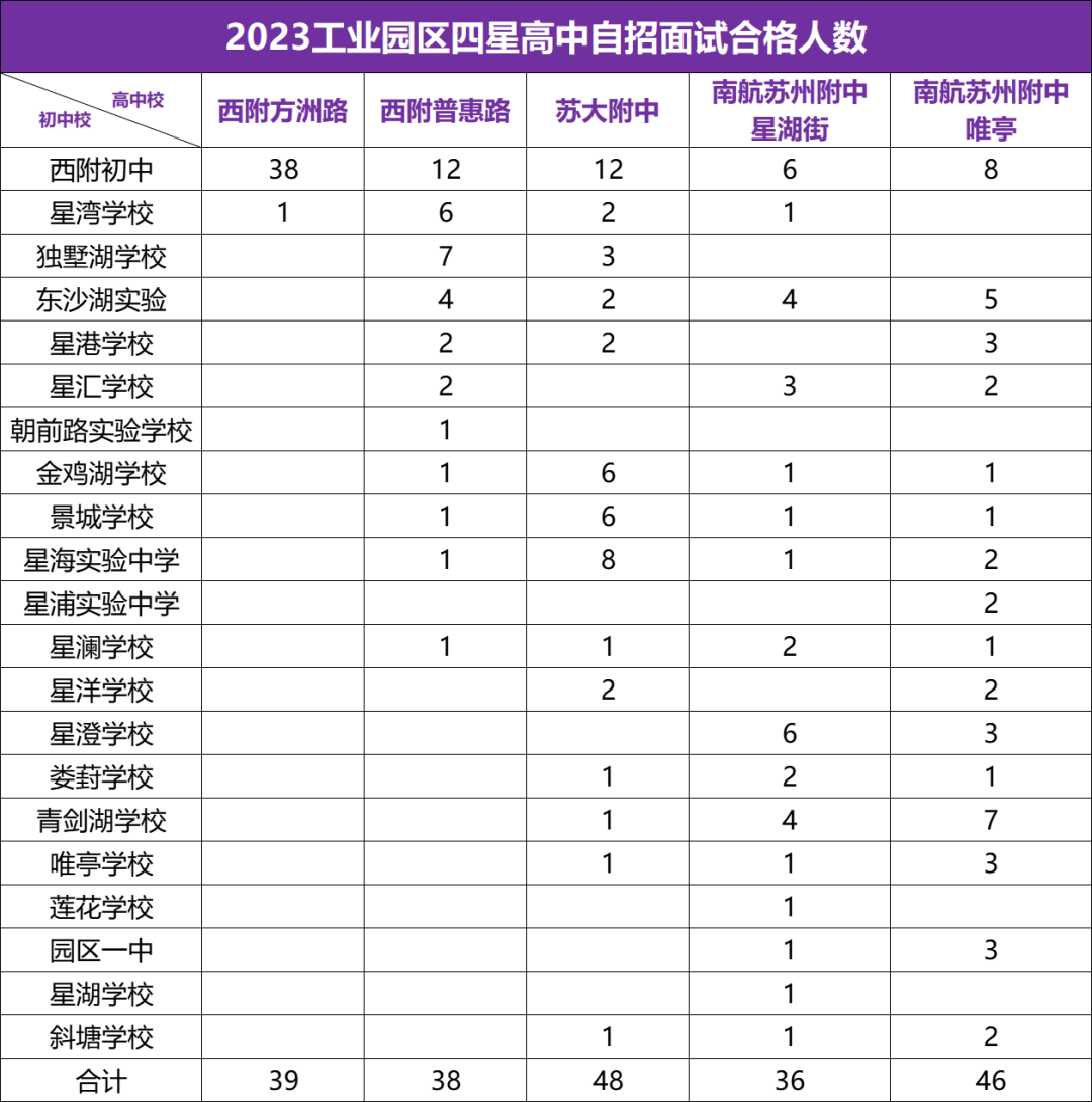 苏州中考上四星有捷径?这些初中更有优势! 第8张