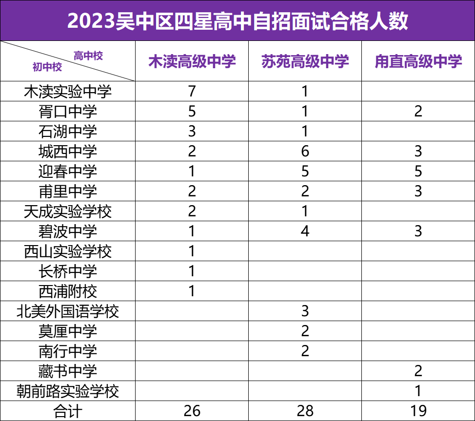 苏州中考上四星有捷径?这些初中更有优势! 第9张