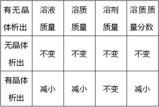 中考化学溶解度曲线解决技巧 第6张