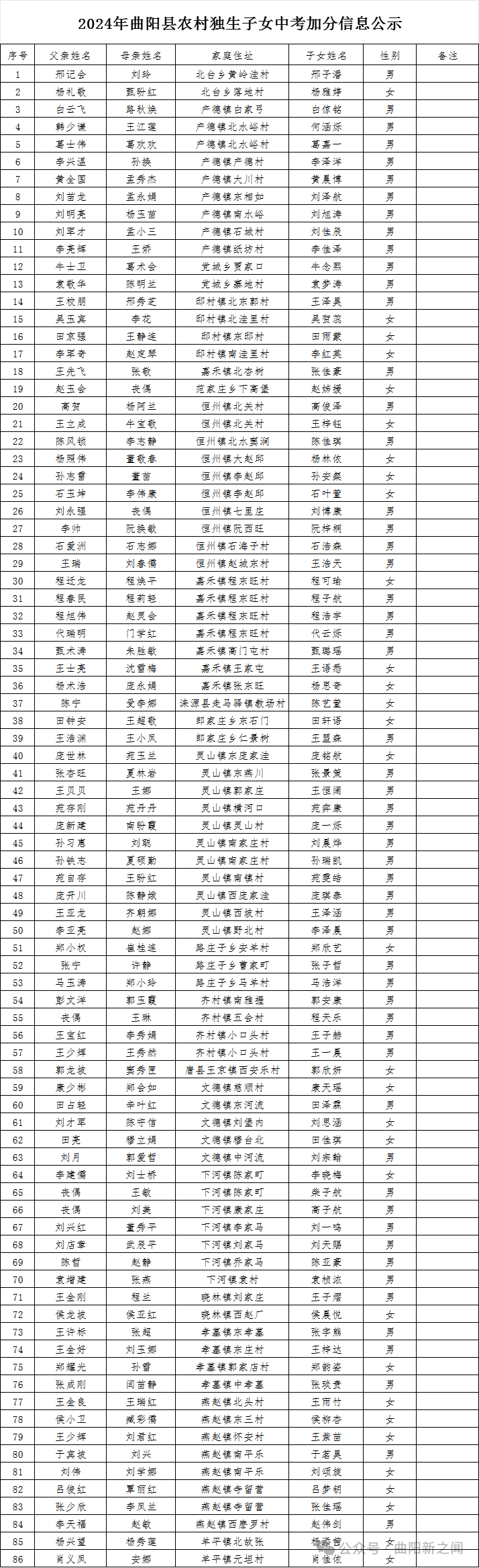 曲阳农村独生子女中、高考加分信息公示! 第2张