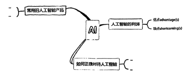 【中考备考】2024年中考英语热点话题写作范文——AI人工智能1(共4篇) 第1张