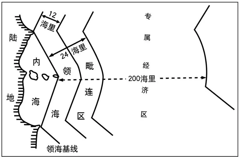 高考地理中的领海基线 第1张