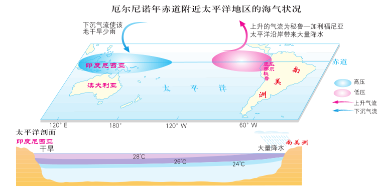 高考地理 | 厄尔尼诺及拉尼娜现象 第5张