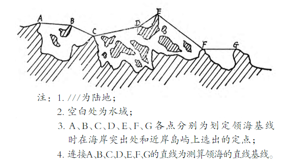 高考地理中的领海基线 第3张