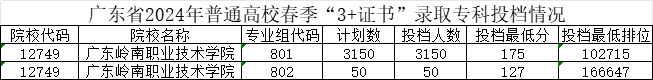 广东岭南职业技术学院-2024年春季高考投档分数线(录取查询方式、学校介绍) 第5张