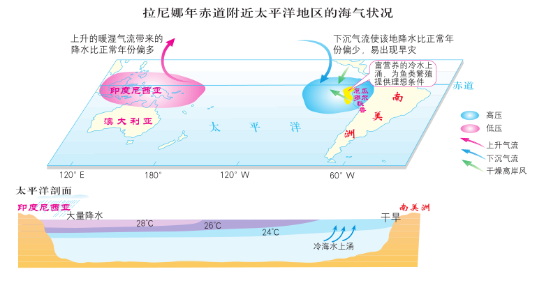 高考地理 | 厄尔尼诺及拉尼娜现象 第9张