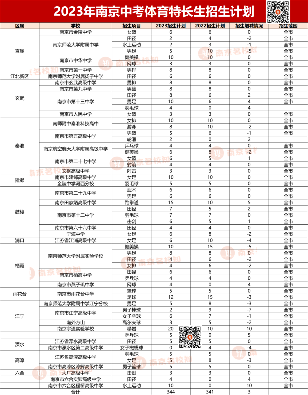 确定提前!2024中考特长生报名&考试时间定了!南外等校已启动 第10张