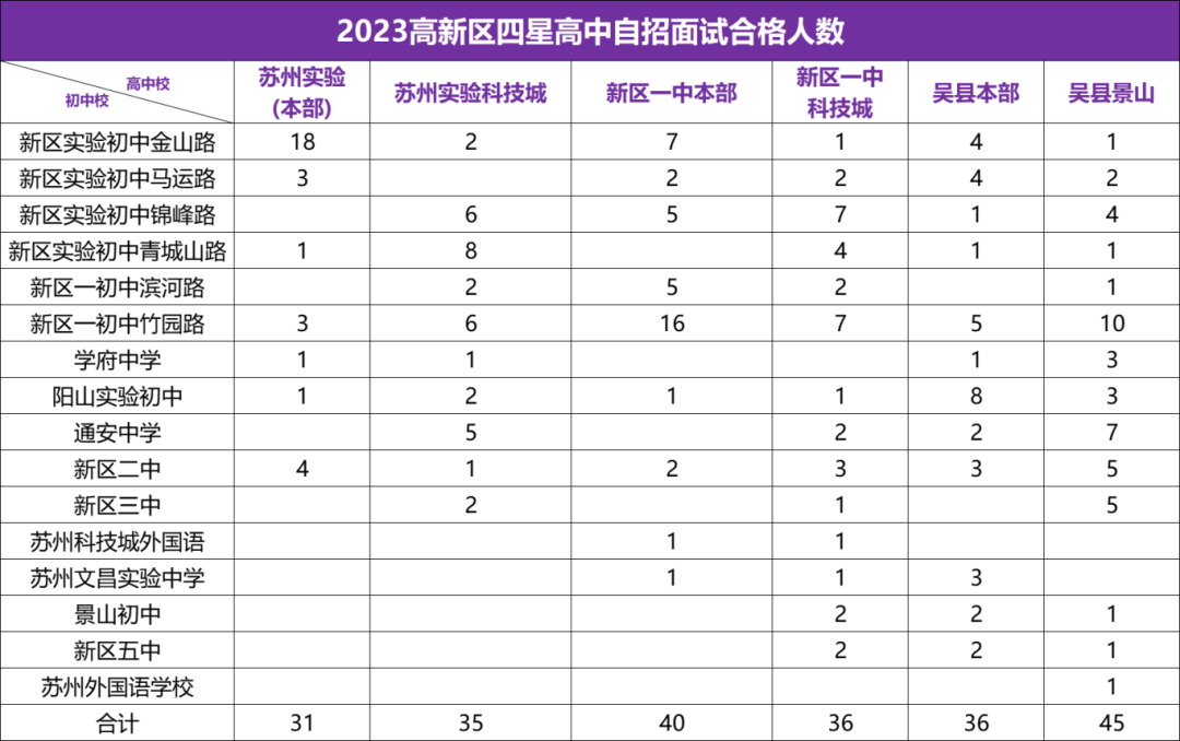 苏州中考上四星有捷径?这些初中更有优势! 第7张