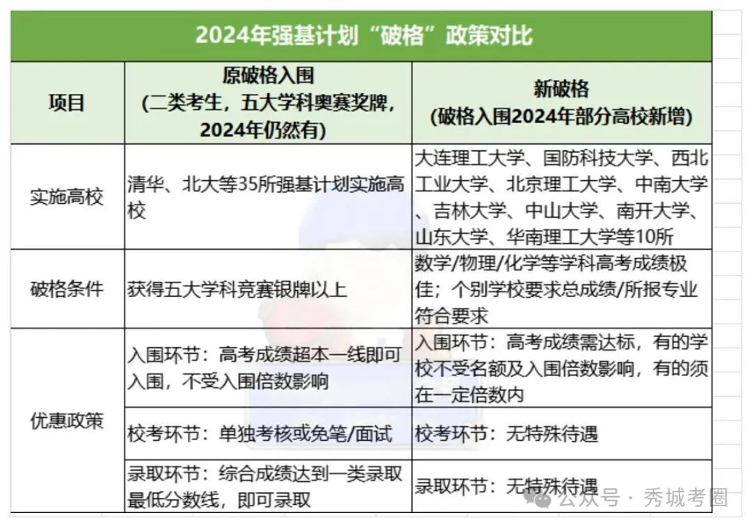 多校官宣新规!高考只考数学,就能破格录取985? 第2张