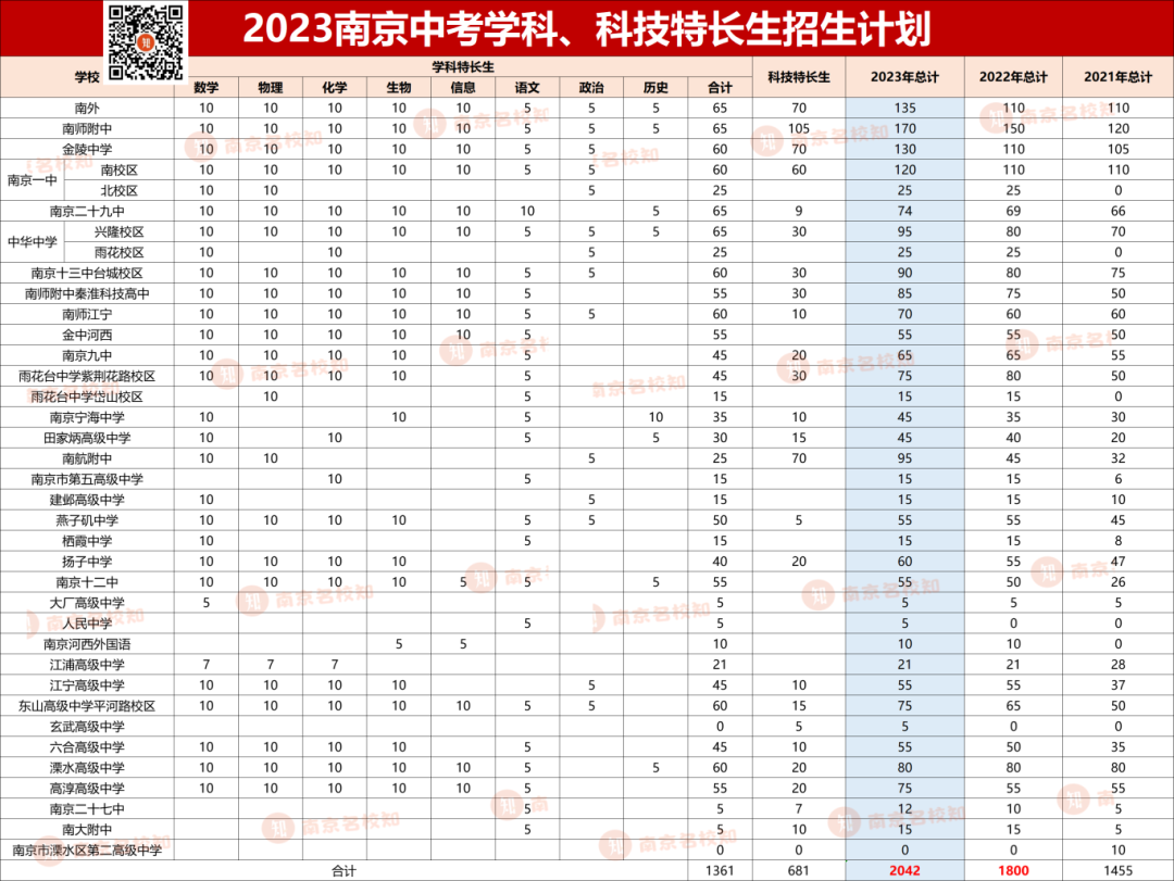 确定提前!2024中考特长生报名&考试时间定了!南外等校已启动 第8张