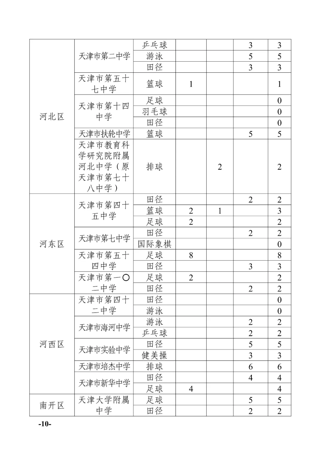 天津中考:2024年天津中考特长生政策发布! 第10张