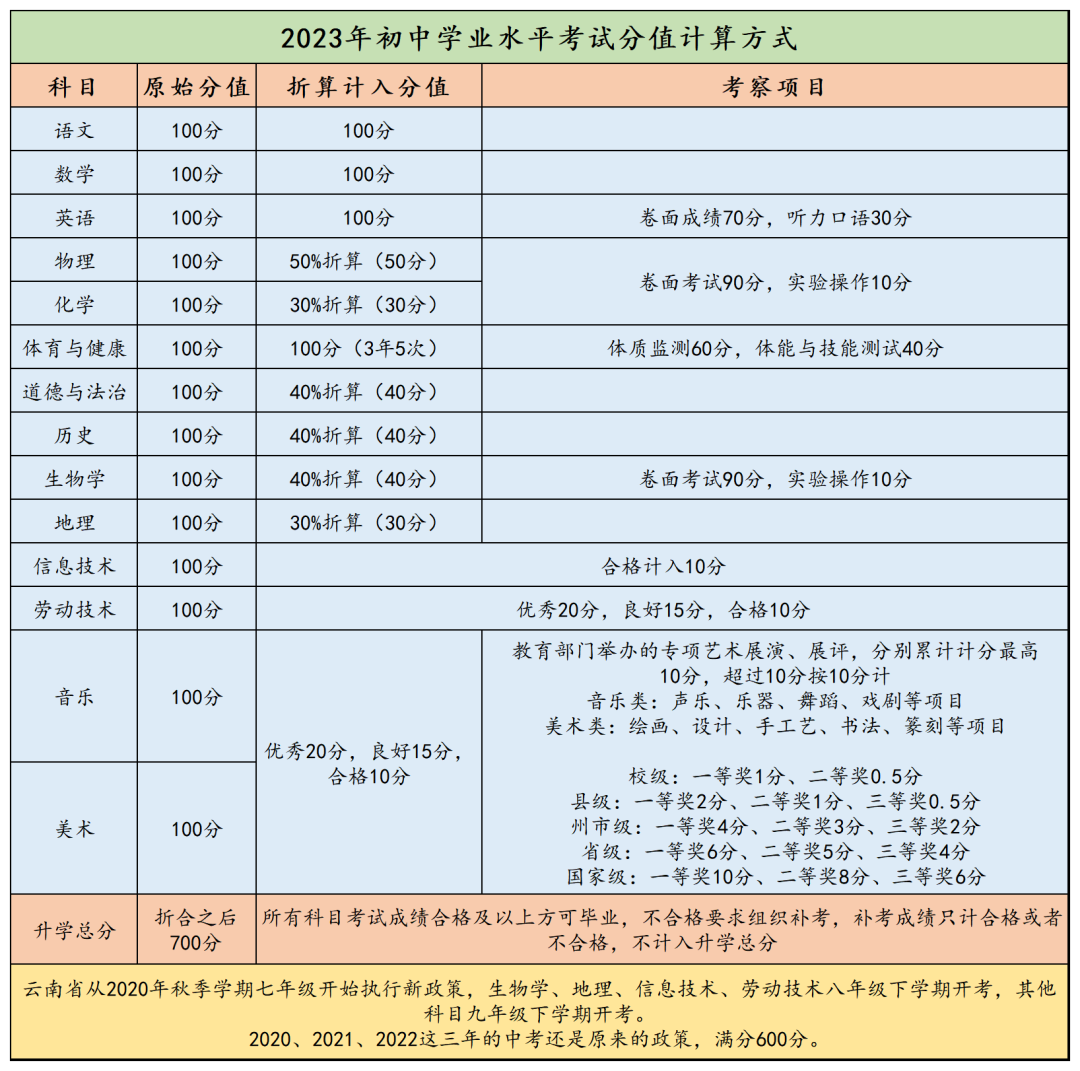 昆明中考热门问题汇总!家长提前了解! 第3张